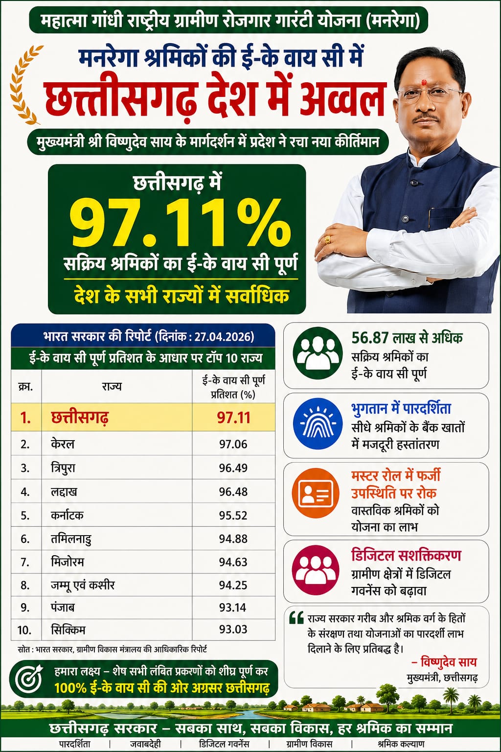 मनरेगा श्रमिकों की ई- के वाय सी में छत्तीसगढ़ देश में अव्वल