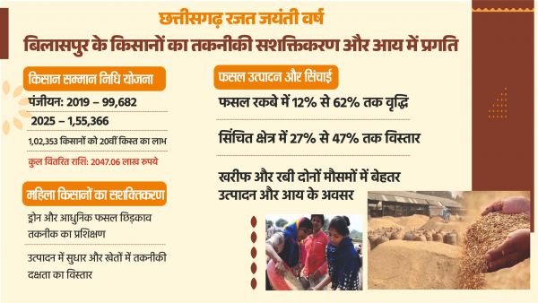 किसान हितैषी योजनाओं से किसानों का तकनीकी सशक्तिकरण और आय में उल्लेखनीय प्रगति
